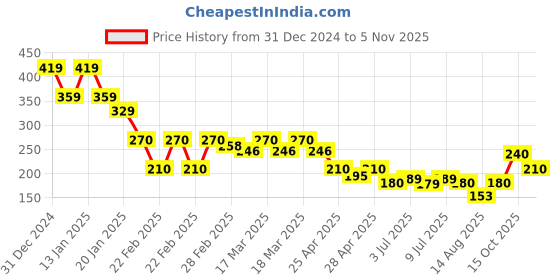 ajio.com acai Women Relaxed Fit Top acai Price History Graph from 31 Dec 2024 to 2 Nov 2025