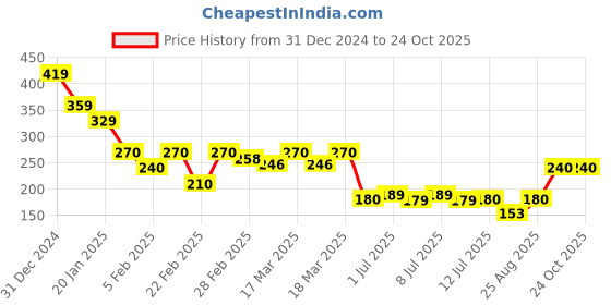 ajio.com acai Women Relaxed Fit Top acai Price History Graph from 31 Dec 2024 to 23 Oct 2025