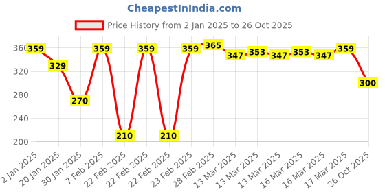 ajio.com acai Women Relaxed Fit Top acai Price History Graph from 2 Jan 2025 to 26 Oct 2025