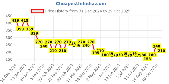 ajio.com acai Women Relaxed Fit Top acai Price History Graph from 31 Dec 2024 to 29 Oct 2025