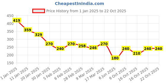 ajio.com acai Women Relaxed Fit Top acai Price History Graph from 1 Jan 2025 to 21 Oct 2025
