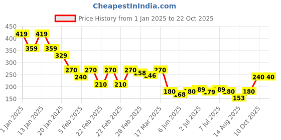 ajio.com acai Women Relaxed Fit Top acai Price History Graph from 1 Jan 2025 to 21 Oct 2025