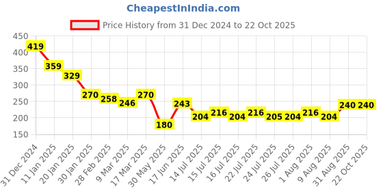 ajio.com acai Women Relaxed Fit Top acai Price History Graph from 31 Dec 2024 to 22 Oct 2025