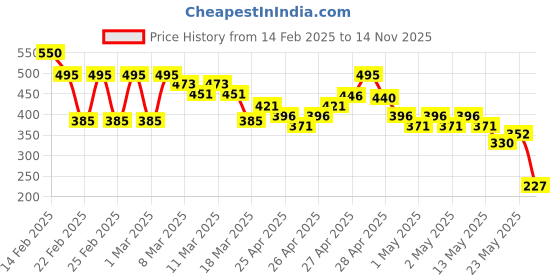 ajio.com buda jeans co Women Relaxed Fit Top buda jeans co Price History Graph from 14 Feb 2025 to 14 Nov 2025