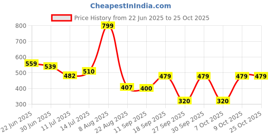 ajio.com fig Women Relaxed Fit Top fig Price History Graph from 22 Jun 2025 to 25 Oct 2025