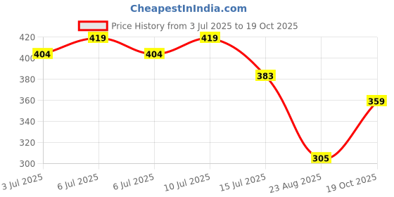 ajio.com fig Women Relaxed Fit Top fig Price History Graph from 3 Jul 2025 to 19 Oct 2025
