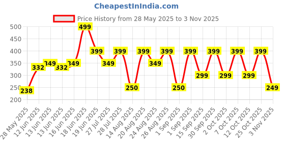 ajio.com yousta Women Relaxed Fit Top yousta Price History Graph from 28 May 2025 to 2 Nov 2025
