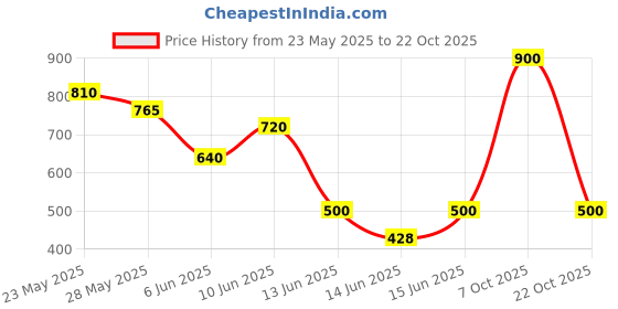 ajio.com svaraa Women Relaxed Fit Top svaraa Price History Graph from 23 May 2025 to 22 Oct 2025