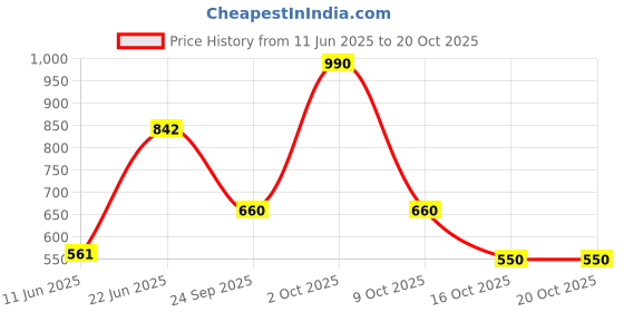 ajio.com svaraa Women Relaxed Fit Top svaraa Price History Graph from 11 Jun 2025 to 20 Oct 2025
