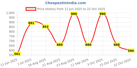 ajio.com svaraa Women Relaxed Fit Top svaraa Price History Graph from 11 Jun 2025 to 21 Oct 2025