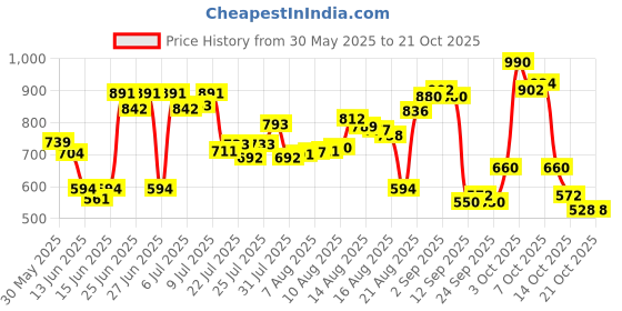 ajio.com svaraa Women Relaxed Fit Top svaraa Price History Graph from 30 May 2025 to 20 Oct 2025