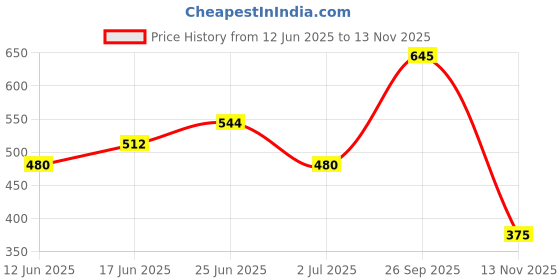 ajio.com fyre rose Women Relaxed Fit Top fyre rose Price History Graph from 12 Jun 2025 to 13 Nov 2025