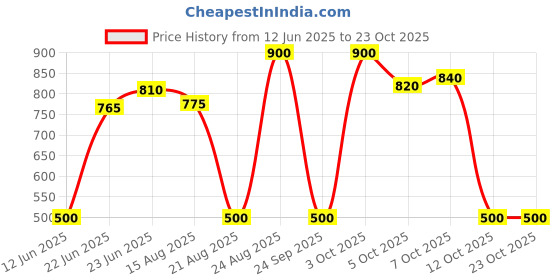 ajio.com svaraa Women Relaxed Fit Top svaraa Price History Graph from 12 Jun 2025 to 22 Oct 2025