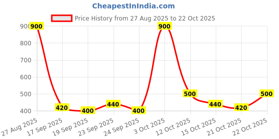ajio.com svaraa Women Relaxed Fit Top svaraa Price History Graph from 27 Aug 2025 to 22 Oct 2025