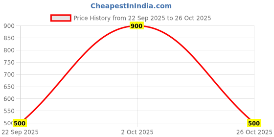 ajio.com svaraa Women Relaxed Fit Top svaraa Price History Graph from 22 Sep 2025 to 26 Oct 2025