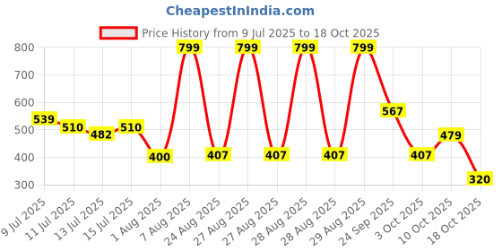 ajio.com fig Women Relaxed Fit Top with Balloon Sleeves fig Price History Graph from 9 Jul 2025 to 18 Oct 2025
