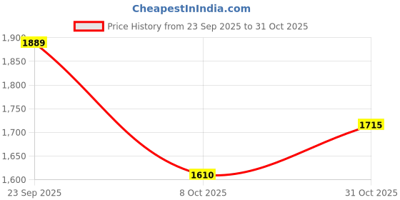 ajio.com marks & spencer Women Relaxed Fit Top with Balloon Sleeves marks & spencer Price History Graph from 23 Sep 2025 to 31 Oct 2025