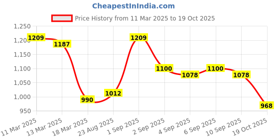 ajio.com madame Women Relaxed Fit Top with Cuff Sleeves madame Price History Graph from 11 Mar 2025 to 19 Oct 2025
