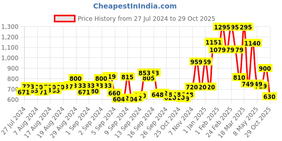 ajio.com june 9 clothing Women Relaxed Fit Top with Neck Tie-Up june 9 clothing Price History Graph from 27 Jul 2024 to 29 Oct 2025