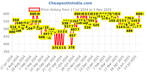 ajio.com bitterlime Women Relaxed Fit Top with Ruffles bitterlime Price History Graph from 17 Jul 2024 to 2 Nov 2025