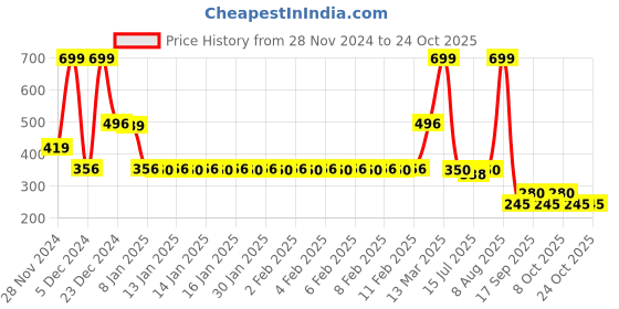 ajio.com fig Women Relaxed Fit Top with Tie-Up Neck fig Price History Graph from 28 Nov 2024 to 22 Oct 2025