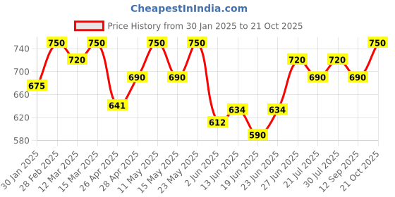 ajio.com maykr Women Relaxed Fit Track Jacket maykr Price History Graph from 30 Jan 2025 to 21 Oct 2025