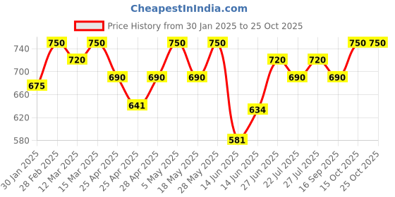 ajio.com maykr Women Relaxed Fit Track Jacket maykr Price History Graph from 30 Jan 2025 to 24 Oct 2025