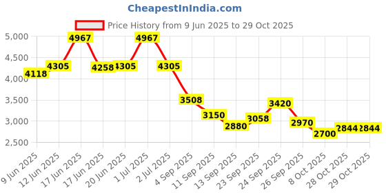 ajio.com puma Women Relaxed Fit Track Jacket puma Price History Graph from 9 Jun 2025 to 29 Oct 2025