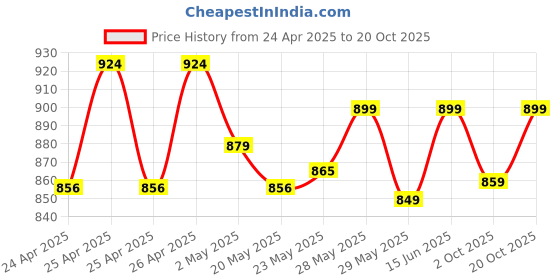 ajio.com max Women Relaxed Fit Track Pants max Price History Graph from 24 Apr 2025 to 20 Oct 2025