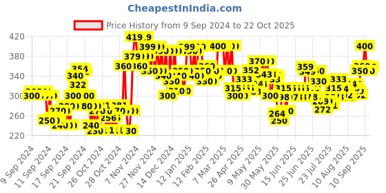 ajio.com wuxi Women Relaxed Fit Trousers wuxi Price History Graph from 9 Sep 2024 to 22 Oct 2025