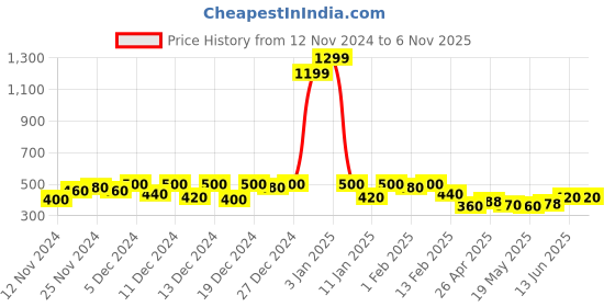 ajio.com sqew Women Relaxed Fit Trousers sqew Price History Graph from 12 Nov 2024 to 3 Nov 2025