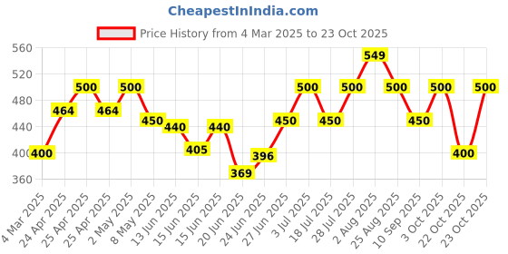 ajio.com kiba Women Relaxed Fit Trousers kiba Price History Graph from 4 Mar 2025 to 23 Oct 2025
