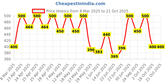ajio.com kiba Women Relaxed Fit Trousers kiba Price History Graph from 8 Mar 2025 to 21 Oct 2025