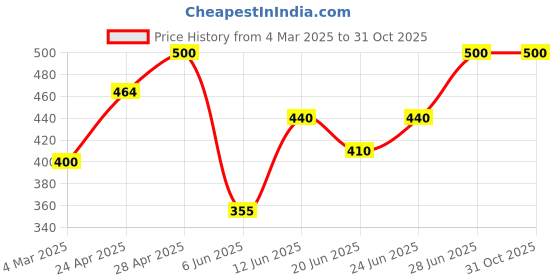 ajio.com kiba Women Relaxed Fit Trousers kiba Price History Graph from 4 Mar 2025 to 30 Oct 2025