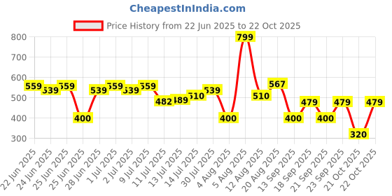 ajio.com fig Women Relaxed Fit Trousers fig Price History Graph from 22 Jun 2025 to 22 Oct 2025
