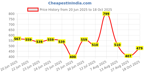ajio.com fig Women Relaxed Fit Trousers fig Price History Graph from 20 Jun 2025 to 18 Oct 2025