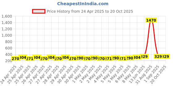 ajio.com deklook Women Relaxed Fit Trousers deklook Price History Graph from 24 Apr 2025 to 20 Oct 2025