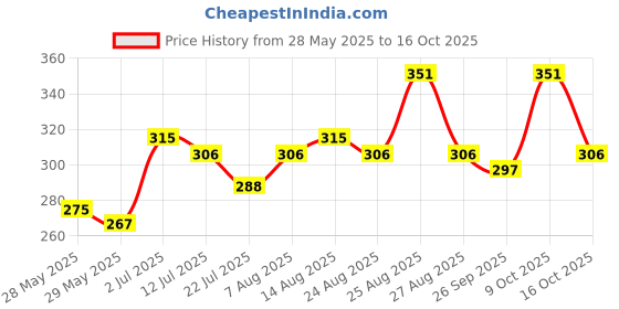 ajio.com leia Women Relaxed Fit Trousers leia Price History Graph from 28 May 2025 to 16 Oct 2025