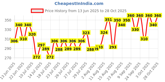 ajio.com wuxi Women Relaxed Fit Trousers wuxi Price History Graph from 13 Jun 2025 to 28 Oct 2025