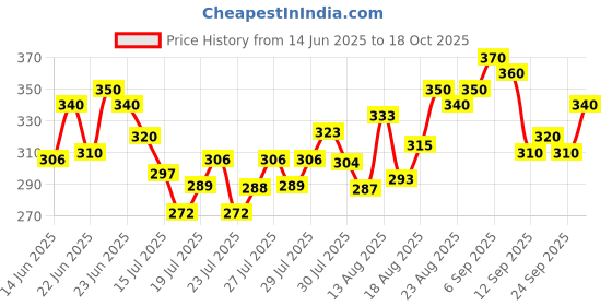 ajio.com wuxi Women Relaxed Fit Trousers wuxi Price History Graph from 14 Jun 2025 to 18 Oct 2025