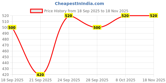 ajio.com kotty Women Relaxed Fit Trousers kotty Price History Graph from 18 Sep 2025 to 18 Nov 2025