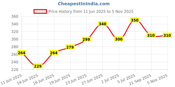 ajio.com maheshvi Women Relaxed Fit Trousers with Flap Pockets  maheshvi Price History Graph from 11 Jun 2025 to 3 Nov 2025