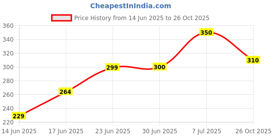 ajio.com maheshvi Women Relaxed Fit Trousers with Flap Pockets  maheshvi Price History Graph from 14 Jun 2025 to 26 Oct 2025
