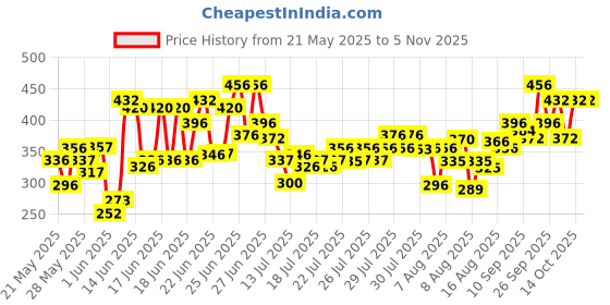 ajio.com fashion booms Women Relaxed Fit Trousers with Insert Pockets fashion booms Price History Graph from 21 May 2025 to 4 Nov 2025