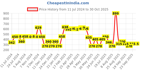 ajio.com siyahi Women Relaxed Fit Tunic siyahi Price History Graph from 11 Jul 2024 to 30 Oct 2025
