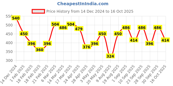 ajio.com juniper Women Relaxed Fit Tunic juniper Price History Graph from 14 Dec 2024 to 16 Oct 2025