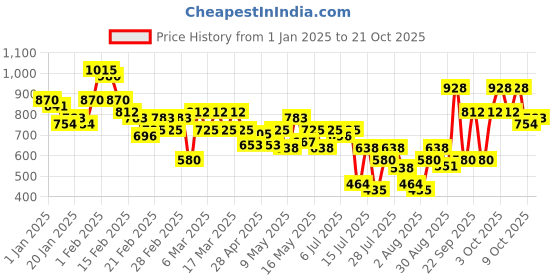ajio.com juniper Women Relaxed Fit Tunic juniper Price History Graph from 1 Jan 2025 to 21 Oct 2025