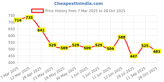 ajio.com molcha by babita singh Women Relaxed Fit Tunic molcha by babita singh Price History Graph from 7 Mar 2025 to 28 Oct 2025
