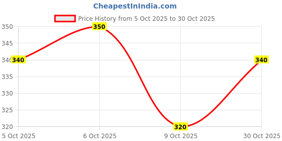 ajio.com revangi Women Relaxed Fit Tunic Top revangi Price History Graph from 5 Oct 2025 to 30 Oct 2025