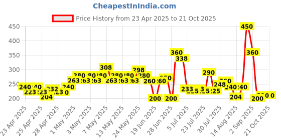 ajio.com nyrika Women Relaxed Fit Tunics nyrika Price History Graph from 23 Apr 2025 to 21 Oct 2025